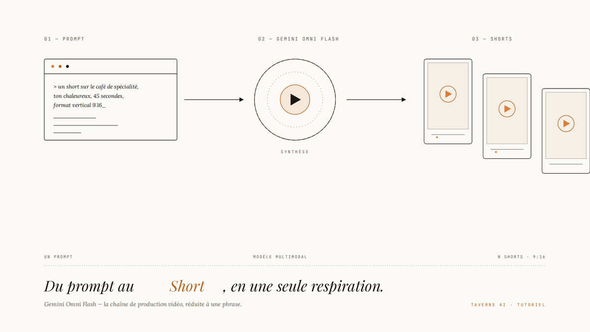Schéma éditorial en trois étapes : un prompt textuel, le moteur Gemini Omni Flash représenté par un cercle de lecture, et trois Shorts verticaux générés en sortie.