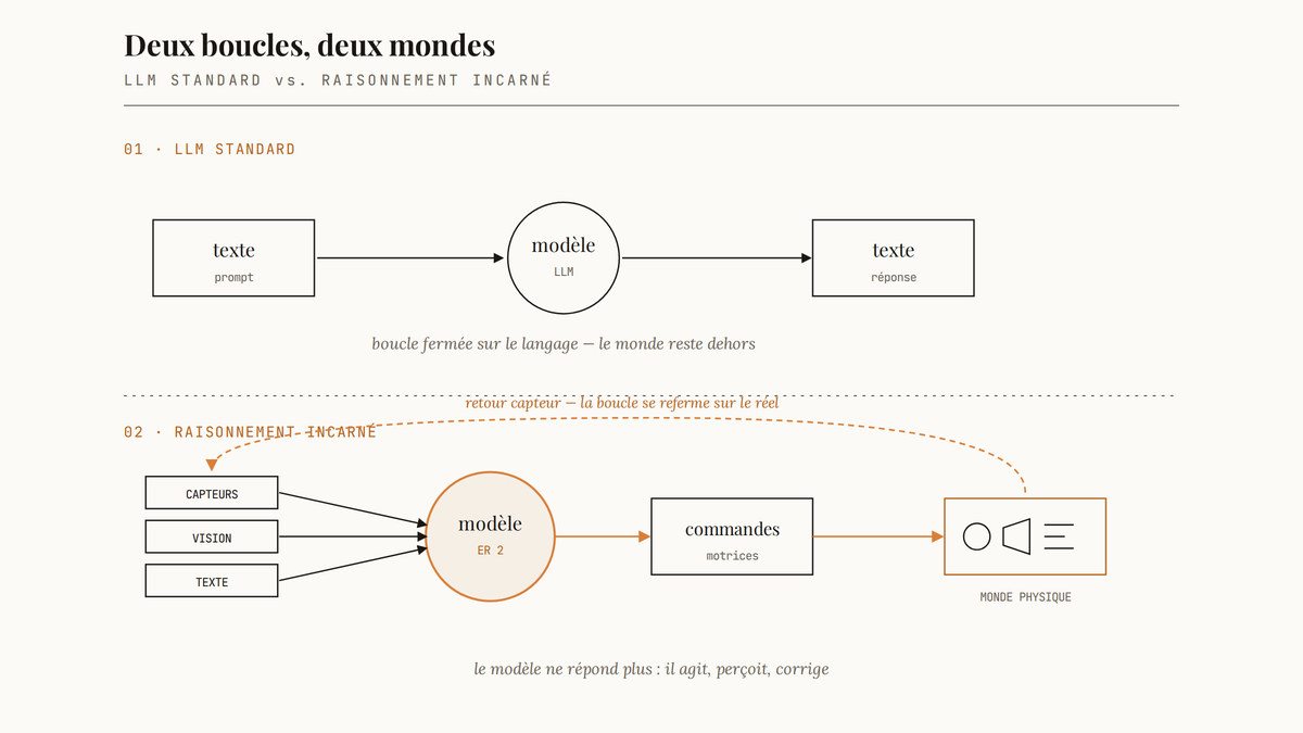 Diagramme comparant la boucle fermée d'un LLM standard (texte → modèle → texte) à la boucle ouverte d'un modèle de raisonnement incarné qui intègre capteurs, vision, texte, produit des commandes motrices et reçoit un retour du monde physique.