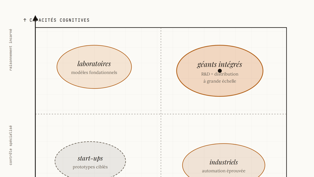 Carte de positionnement à deux axes montrant quatre catégories d'acteurs en robotique IA selon leur maturité de déploiement et leurs capacités cognitives.