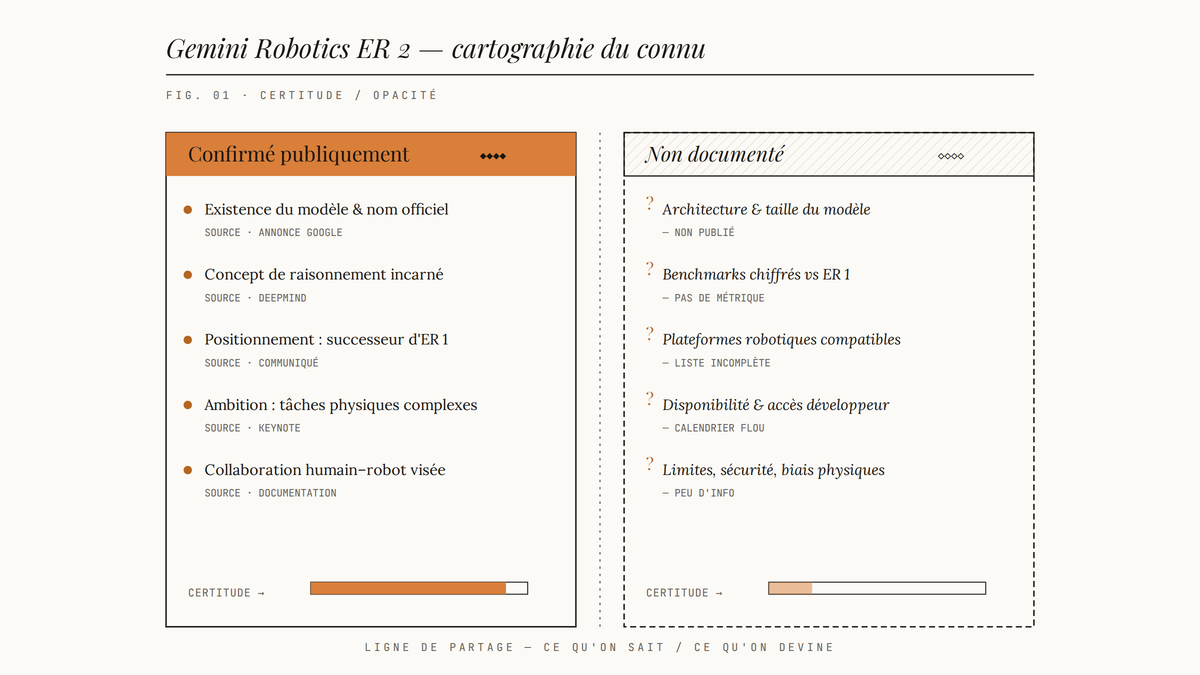 Tableau à deux colonnes opposant les faits confirmés sur Gemini Robotics ER 2 aux zones encore non documentées, avec jauges de certitude.
