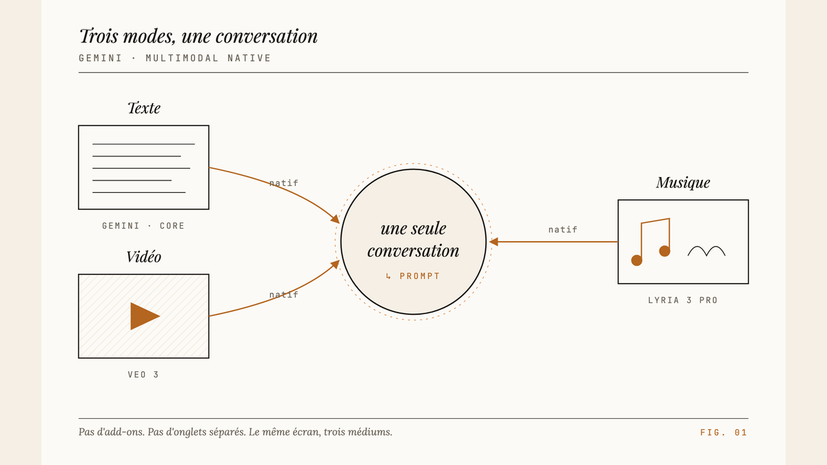 Diagramme éditorial : trois blocs — Texte (Gemini core), Vidéo (Veo 3) et Musique (Lyria 3 Pro) — convergent par des flèches ambrées vers un cercle central marqué « une seule conversation ».