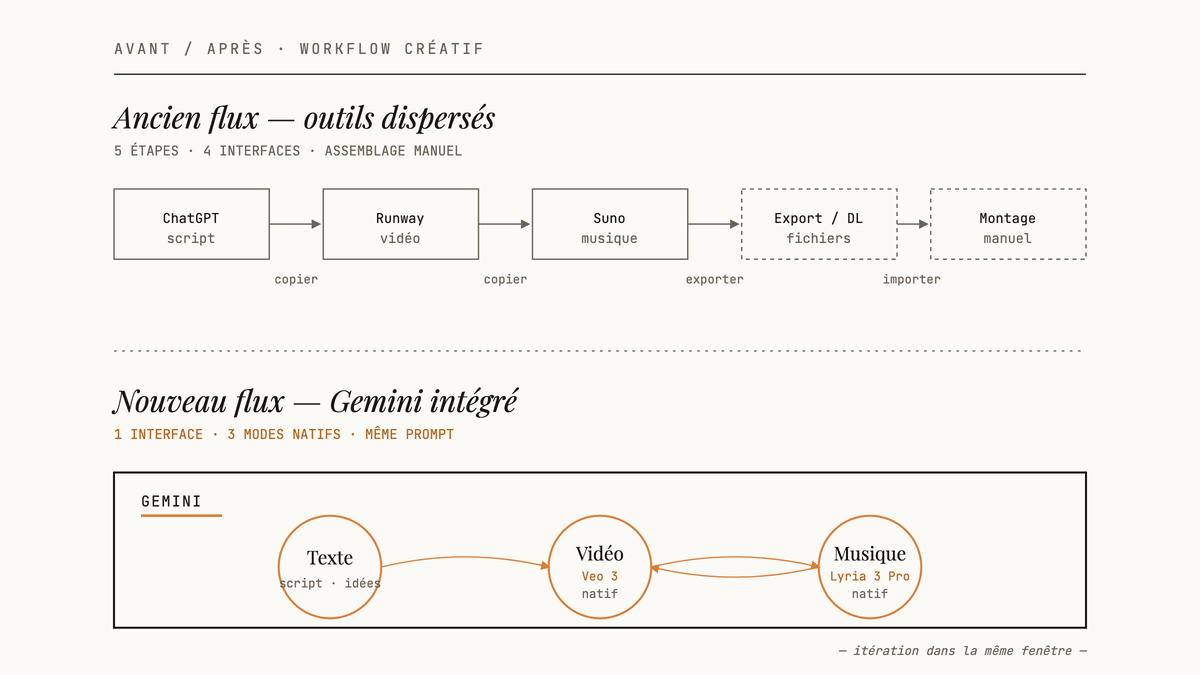 Schéma comparatif du workflow créatif avant et après Gemini : cinq outils séparés en chaîne (ChatGPT, Runway, Suno, export, montage) contre une interface unique Gemini intégrant texte, Veo 3 vidéo et Lyria 3 Pro musique.