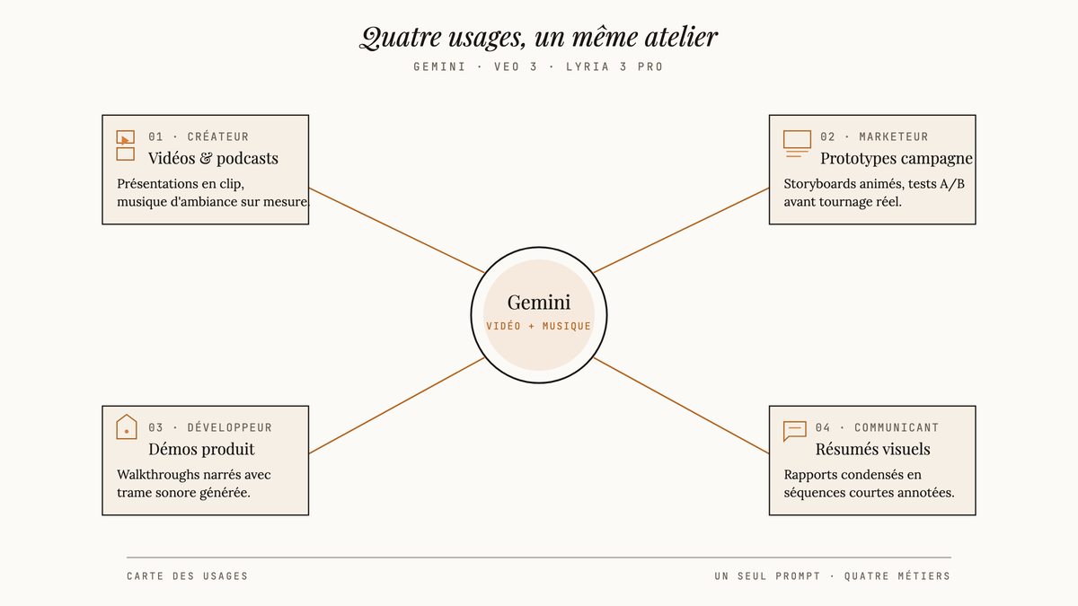 Carte conceptuelle en étoile montrant Gemini au centre relié à quatre cas d'usage : créateur, marketeur, développeur, communicant.