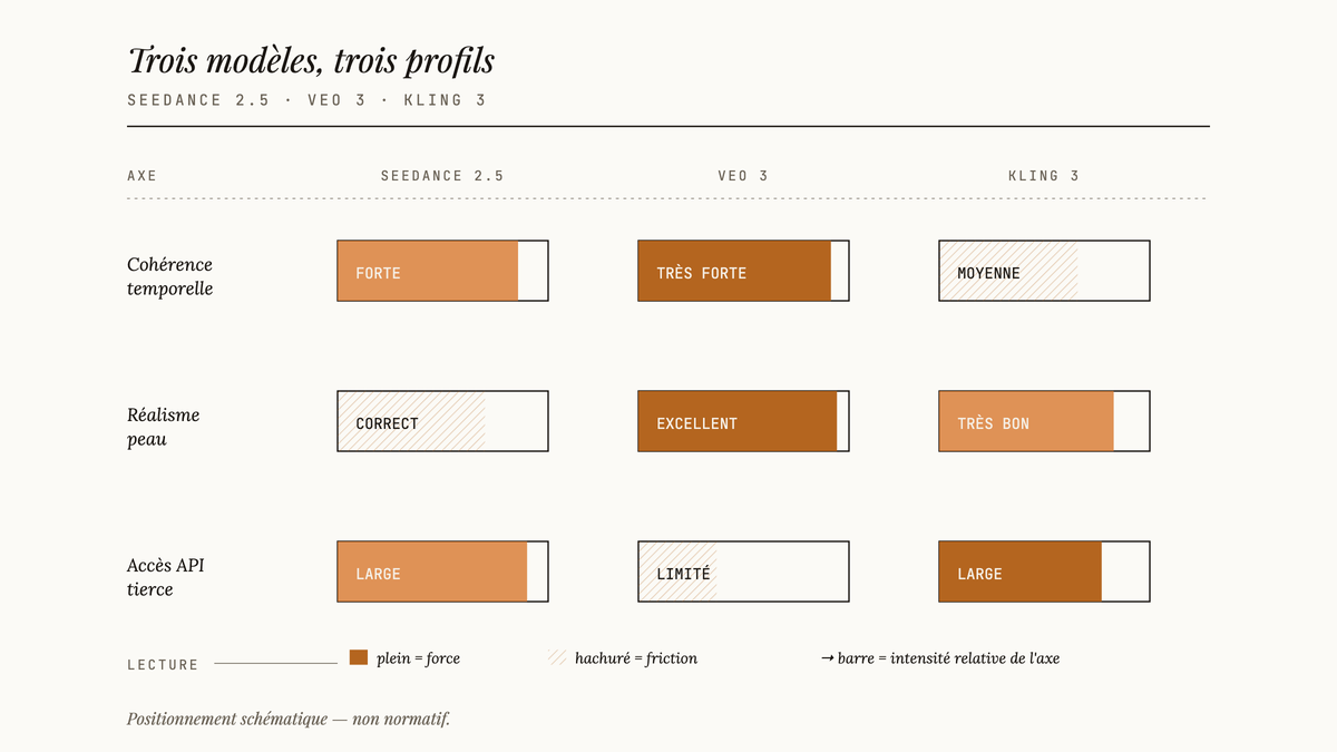 Diagramme comparatif en barres horizontales des modèles vidéo IA Seedance 2.5, Veo 3 et Kling 3 sur trois axes : cohérence temporelle, réalisme peau, accessibilité via API tierce.