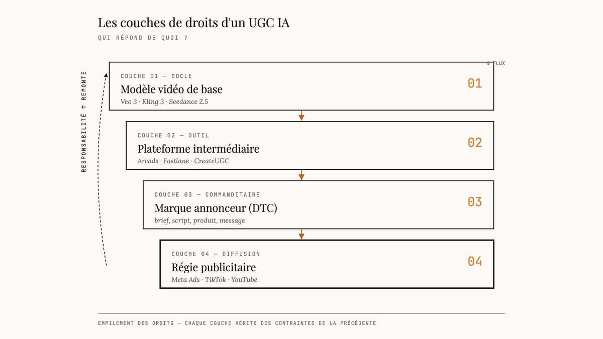 Schéma en quatre couches empilées montrant la chaîne de responsabilité d'un UGC produit par IA : modèle vidéo de base, plateforme intermédiaire, marque annonceur, régie publicitaire, avec flèches descendantes de flux et flèche ascendante de responsabilité.