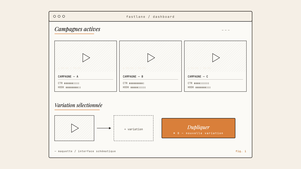 Maquette schématique au trait de l'interface Fastlane : trois campagnes vidéo côte à côte avec miniatures et métriques, panneau de variation et bouton de duplication.