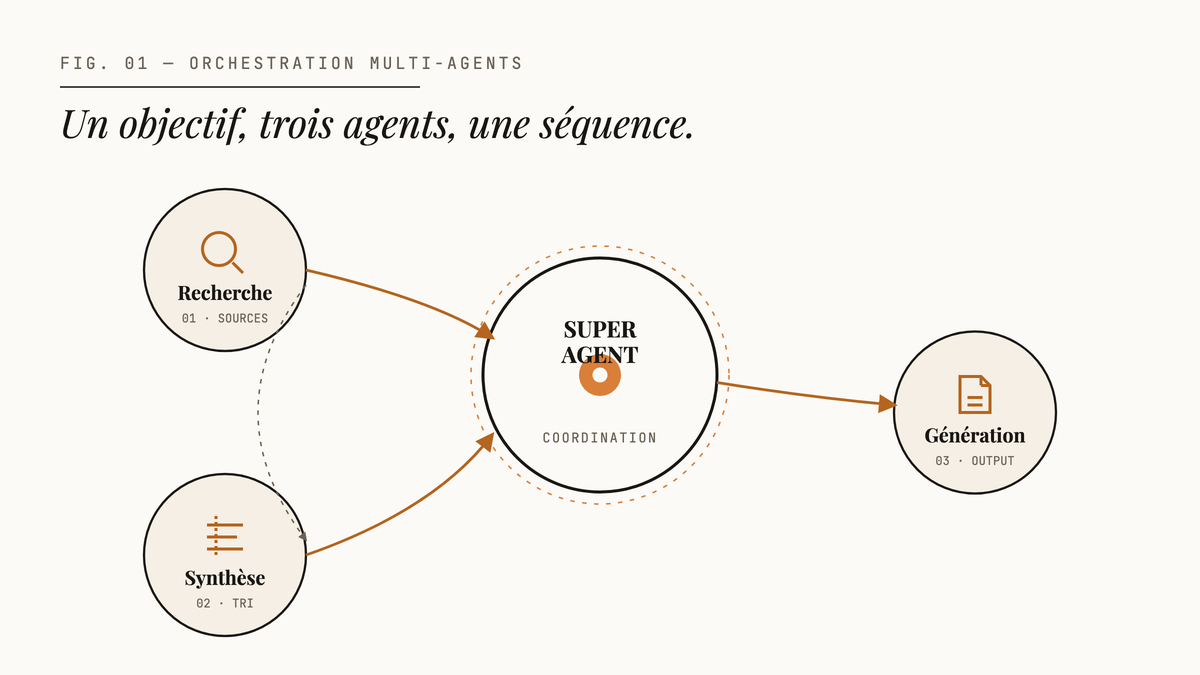 Diagramme d'orchestration montrant un Super Agent central coordonnant trois agents spécialisés : recherche, synthèse et génération, reliés par des flèches directionnelles.