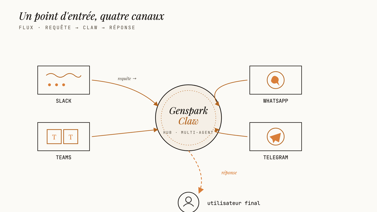 Schéma éditorial : quatre canaux (Slack, Teams, WhatsApp, Telegram) convergent par des flèches ambrées vers un nœud central Genspark Claw, qui renvoie une flèche pointillée de réponse vers un pictogramme d'utilisateur final.