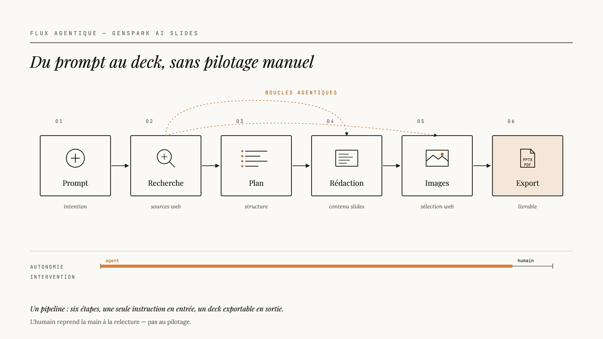 Diagramme éditorial du flux agentique de Genspark AI Slides en six étapes : prompt, recherche web, plan, rédaction, images, export PPTX/PDF, avec boucles agentiques et jauge d'autonomie.