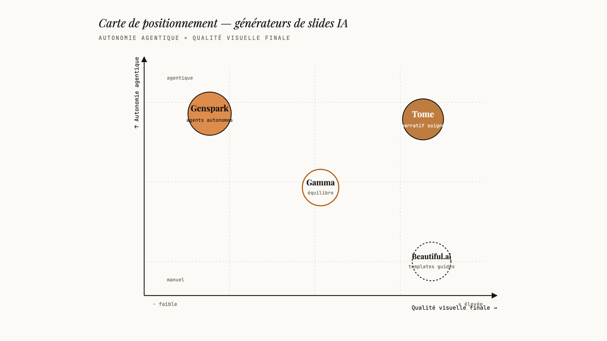 Carte de positionnement à deux axes situant Genspark, Gamma, Tome et Beautiful.ai selon leur autonomie agentique et leur qualité visuelle.