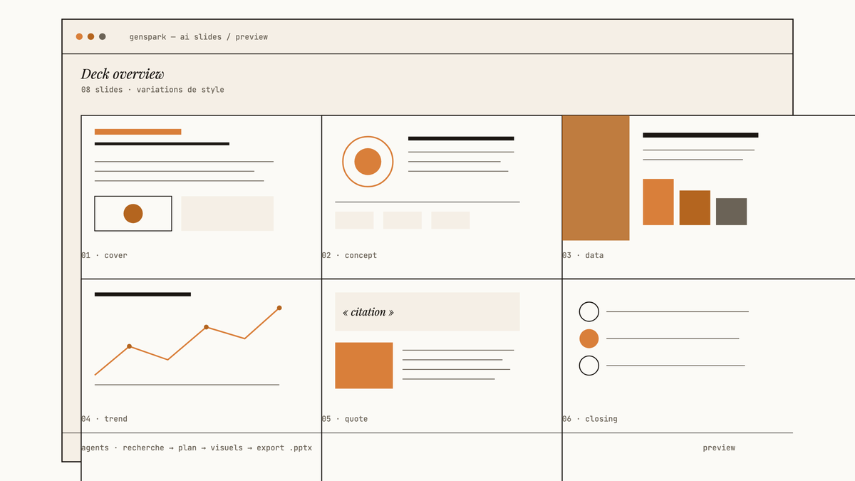Maquette d'interface Genspark AI Slides montrant une vue d'ensemble de six diapositives avec des variations subtiles de mise en page et de style graphique.
