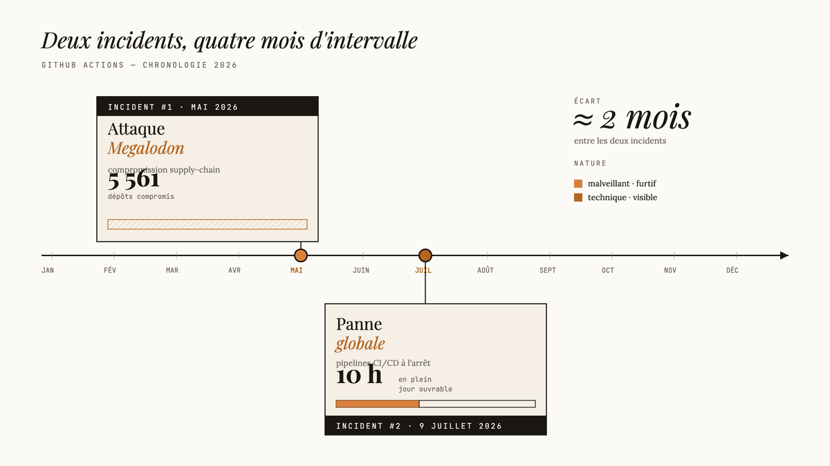 Chronologie éditoriale 2026 opposant l'attaque supply-chain Megalodon de mai (5 561 dépôts compromis) et la panne GitHub Actions du 9 juillet (10 heures d'arrêt), placées de part et d'autre d'un axe temporel annuel.