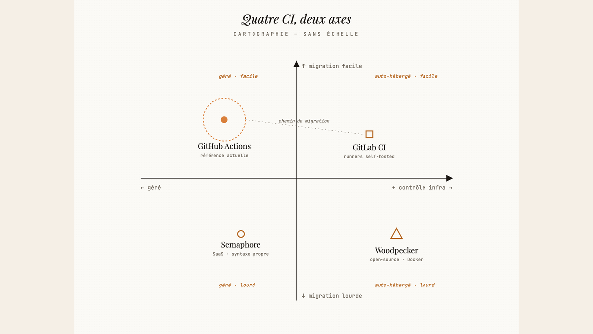 Diagramme en quadrants positionnant GitHub Actions, GitLab CI, Semaphore et Woodpecker selon le contrôle d'infrastructure et la facilité de migration.