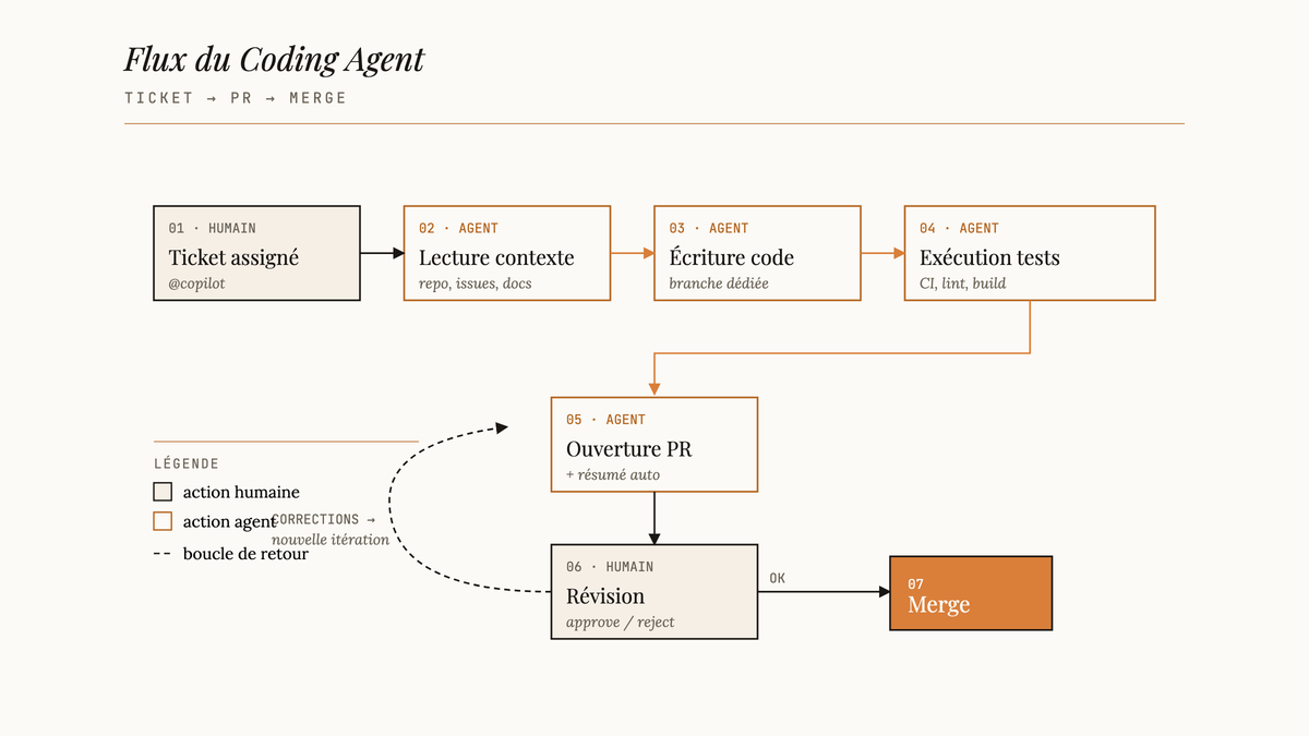 Diagramme éditorial du flux du GitHub Copilot Coding Agent, du ticket assigné au merge, avec boucle de corrections.