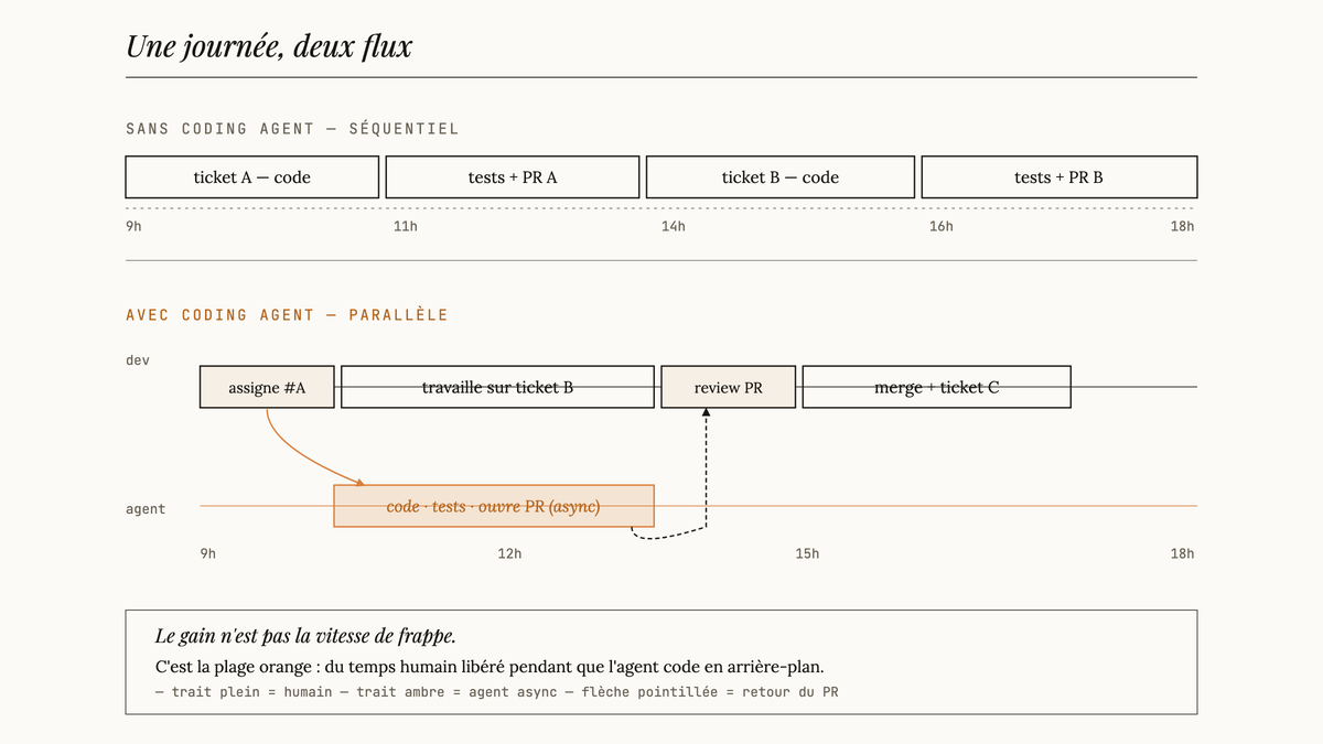 Diagramme comparatif éditorial montrant une journée de développement sans Coding Agent (quatre blocs séquentiels code puis tests) contre une journée avec Coding Agent où le développeur travaille sur un ticket B pendant que l'agent gère en parallèle le ticket A en asynchrone, libérant une plage de temps ambre.