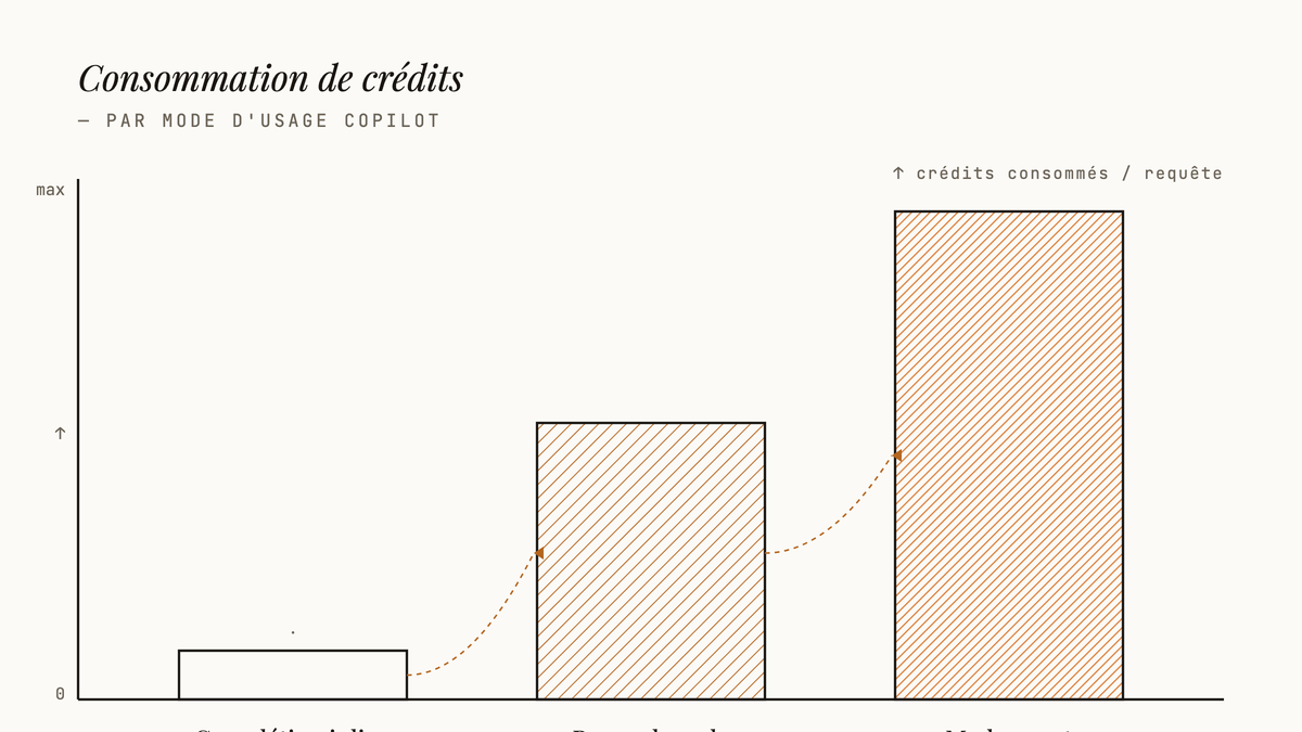 Diagramme comparatif à trois blocs proportionnels illustrant la consommation croissante de crédits Copilot : complétion inline faible, revue de code moyenne à haute, mode agent très haute.