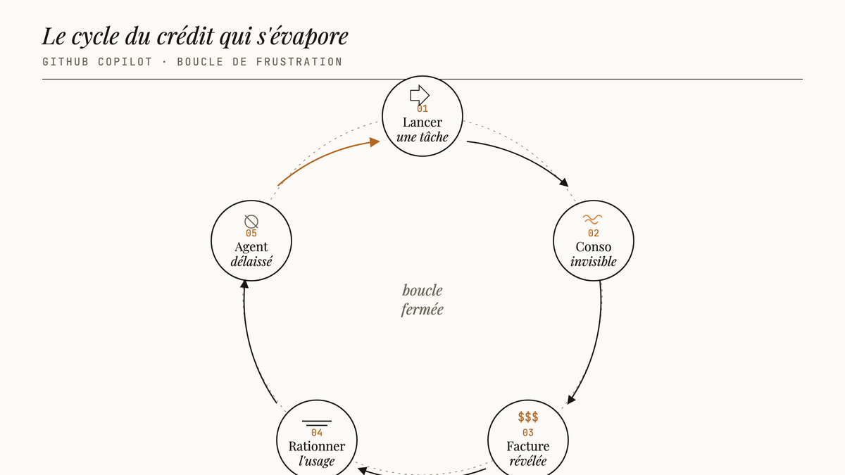 Schéma circulaire en cinq étapes montrant le cycle : lancer une tâche, consommation invisible, facture révélée, rationnement, puis délaissement de l'agent, avec une flèche ambrée qui reboucle vers le début.