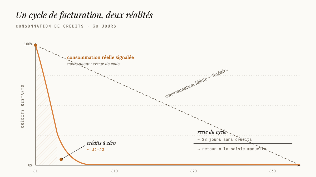 Timeline horizontale d'un cycle mensuel opposant une courbe idéale décroissante linéairement à une courbe réelle qui chute à zéro dès les premiers jours.