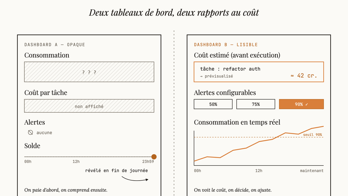Comparaison schématique de deux tableaux de bord de consommation de crédits IA : à gauche, tout est masqué par des hachures et le solde n'apparaît qu'en fin de journée ; à droite, coût estimé par tâche, seuils d'alerte configurables et courbe de consommation en temps réel.