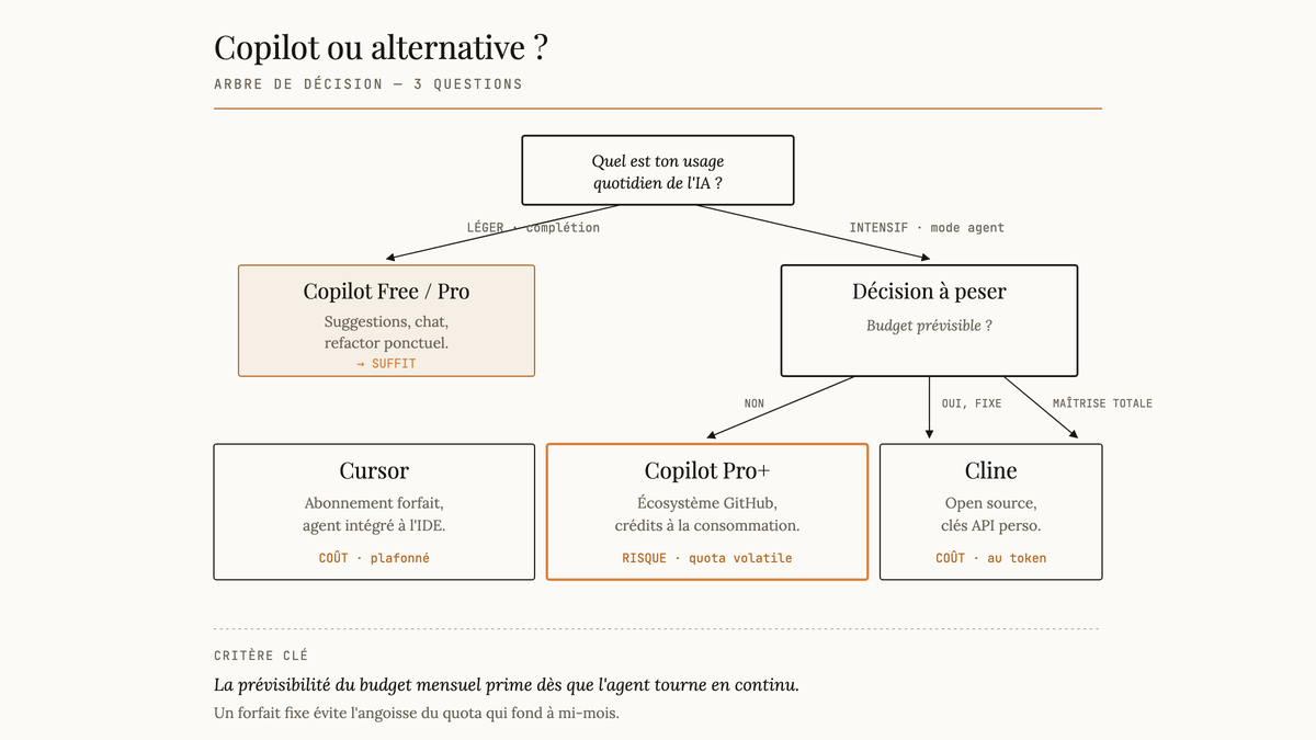 Arbre de décision éditorial : selon l'intensité d'usage de l'IA, choisir entre Copilot Free/Pro pour un usage léger, ou peser Cursor, Copilot Pro+ et Cline pour un usage agent intensif, selon la prévisibilité du budget.