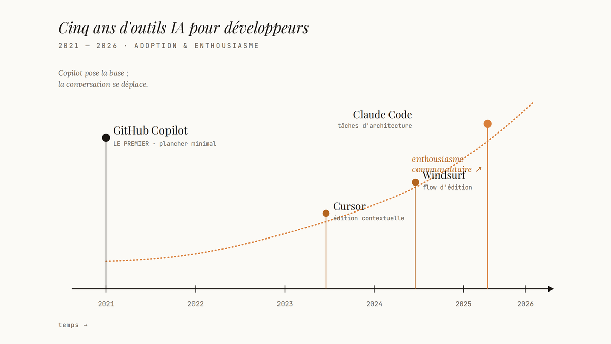 Frise chronologique de 2021 à 2026 montrant GitHub Copilot en premier, puis l'arrivée de Cursor, Windsurf et Claude Code, avec une courbe d'enthousiasme communautaire qui monte vers les nouveaux entrants.