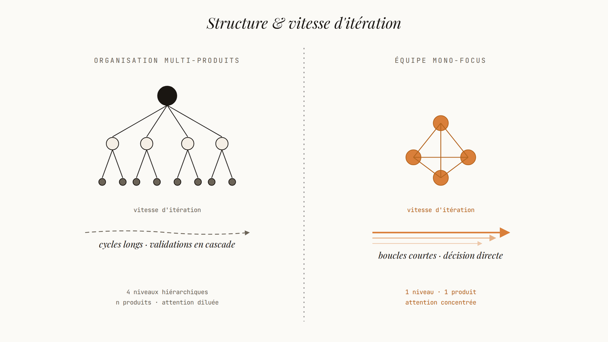 Diagramme comparant une organisation multi-produits hiérarchique à une équipe mono-focus, avec flèches illustrant des cycles d'itération lents contre rapides.