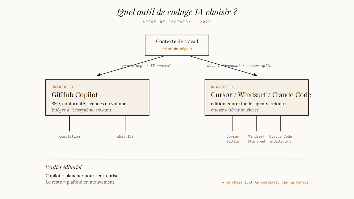 Arbre de décision schématique opposant deux branches : grande organisation avec IT centralisé menant à GitHub Copilot, versus développeur indépendant menant à Cursor, Windsurf et Claude Code.