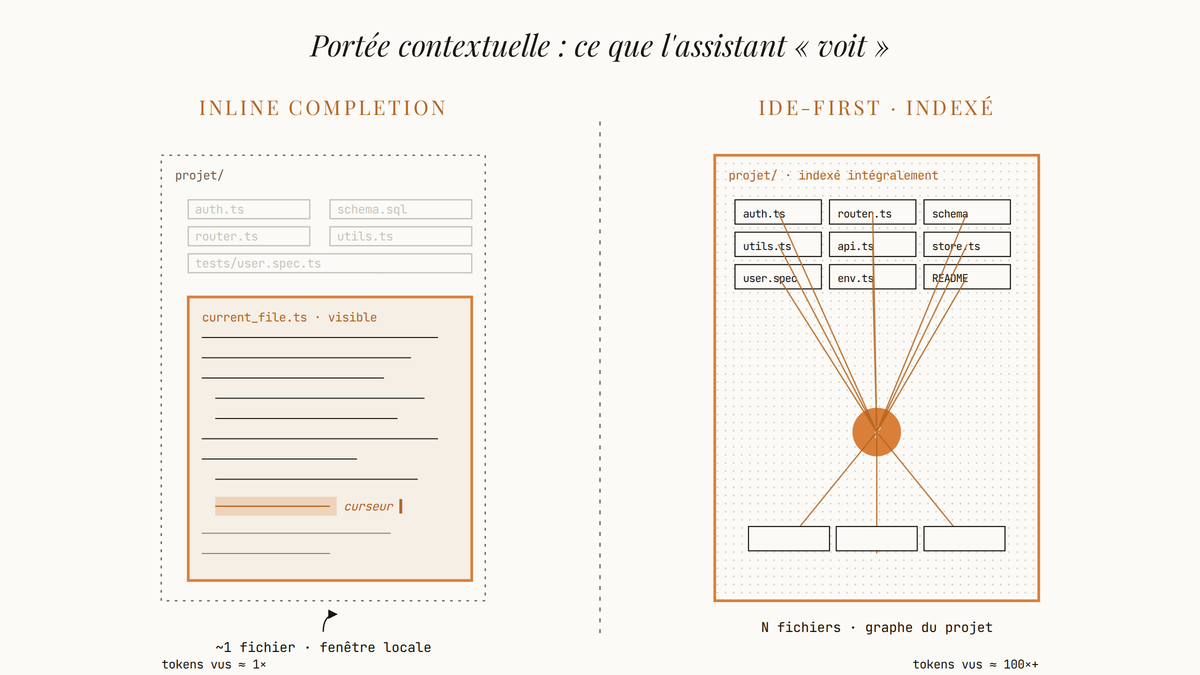 Schéma comparatif opposant, à gauche, un assistant de complétion inline dont la portée se limite au fichier ouvert, et à droite, un IDE-first qui indexe l'ensemble du projet et relie chaque requête à tous les fichiers.