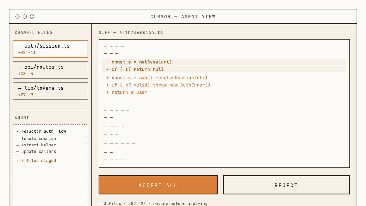 Maquette au trait de l'interface agent de Cursor montrant un diff multi-fichiers avec panneau latéral listant trois fichiers modifiés et boutons Accept All / Reject.