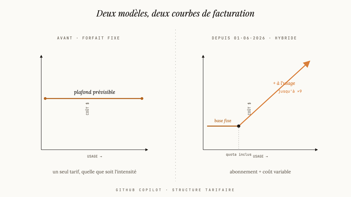 Schéma comparatif de deux courbes de facturation GitHub Copilot : ligne plate à gauche pour l'ancien forfait fixe, courbe hybride à droite avec base fixe puis pente ascendante représentant les coûts variables à l'usage.