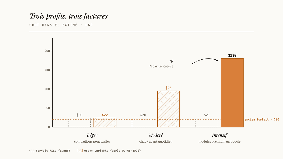 Diagramme à barres comparant la facture mensuelle estimée de trois profils GitHub Copilot — léger, modéré et intensif — face aux forfaits fixes actuels.