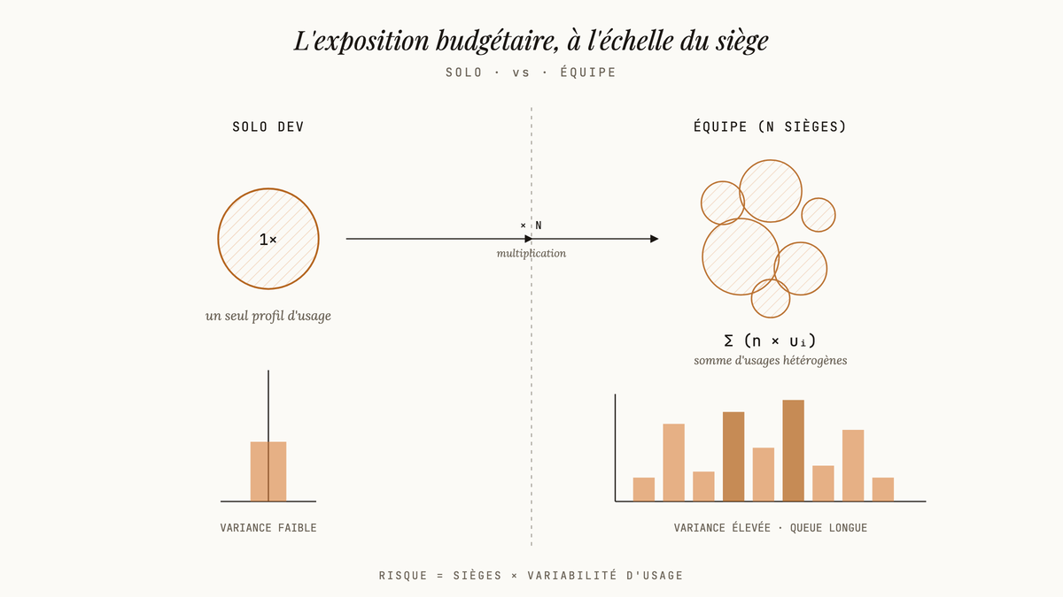 Diagramme comparatif : à gauche un solo dev représenté par un cercle unique et une variance faible ; à droite une équipe figurée par une grappe de cercles d'usages hétérogènes et un histogramme à queue longue, reliés par une flèche annotée × N.
