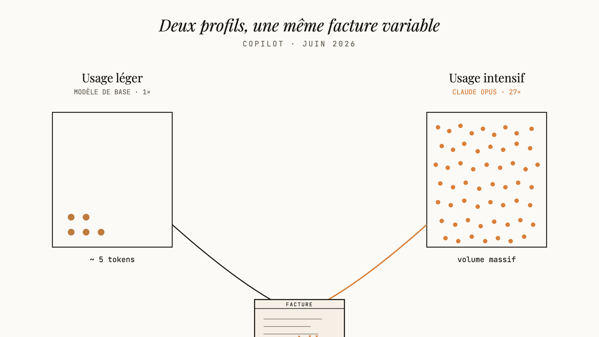 Schéma comparatif : usage léger avec modèle de base à faible consommation de tokens et usage intensif avec Claude Opus à multiplicateur 27x convergent vers une facture au montant variable.
