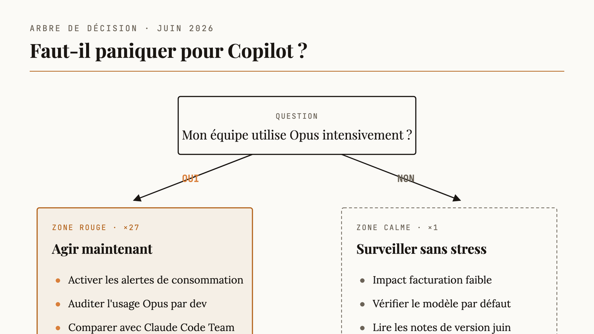 Arbre de décision éditorial : si l'équipe utilise Claude Opus intensivement, activer alertes et comparer Claude Code Team ; sinon, impact faible et surveiller le modèle par défaut.