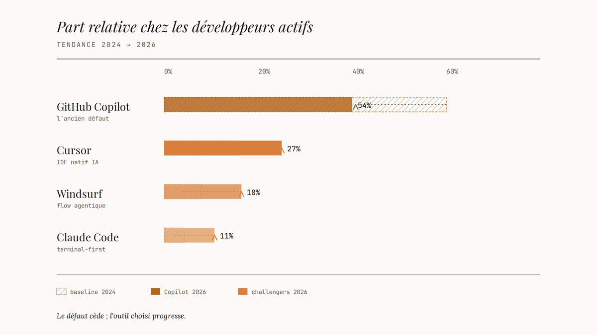 Diagramme à barres horizontales comparant la part relative de GitHub Copilot, Cursor, Windsurf et Claude Code chez les développeurs actifs, avec Copilot en recul et les trois challengers en progression.