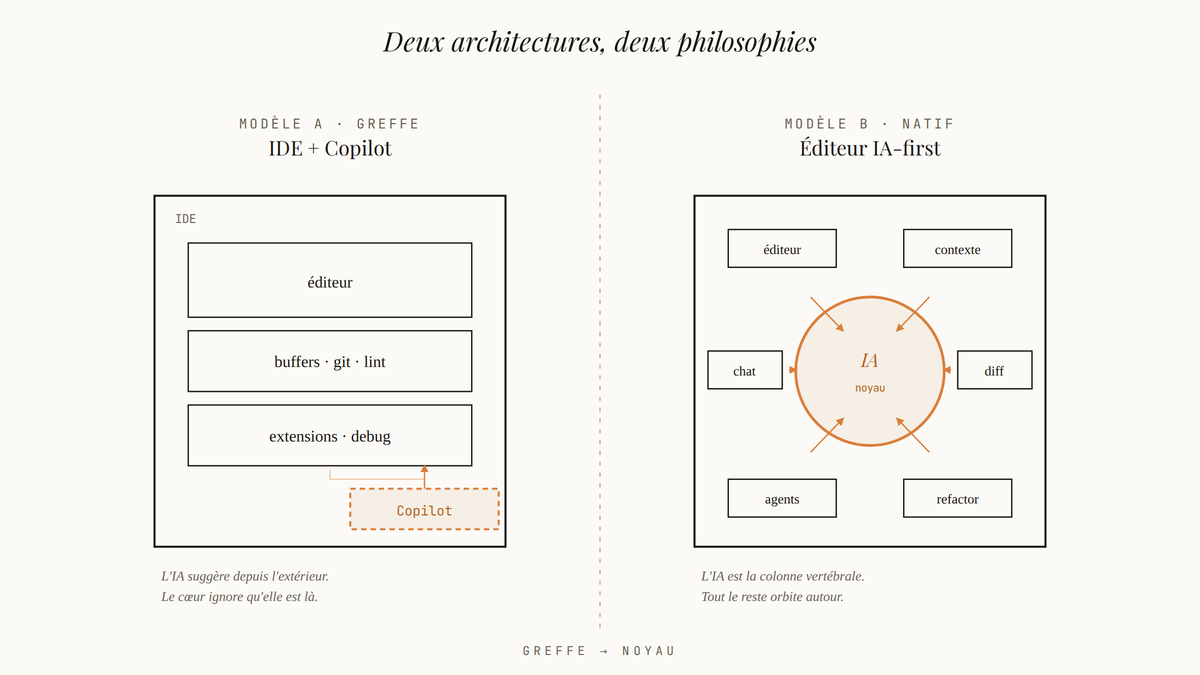 Schéma comparant deux architectures : à gauche un IDE classique avec Copilot en couche externe en pointillés, à droite un éditeur IA-first avec l'IA au centre et les modules qui gravitent autour.