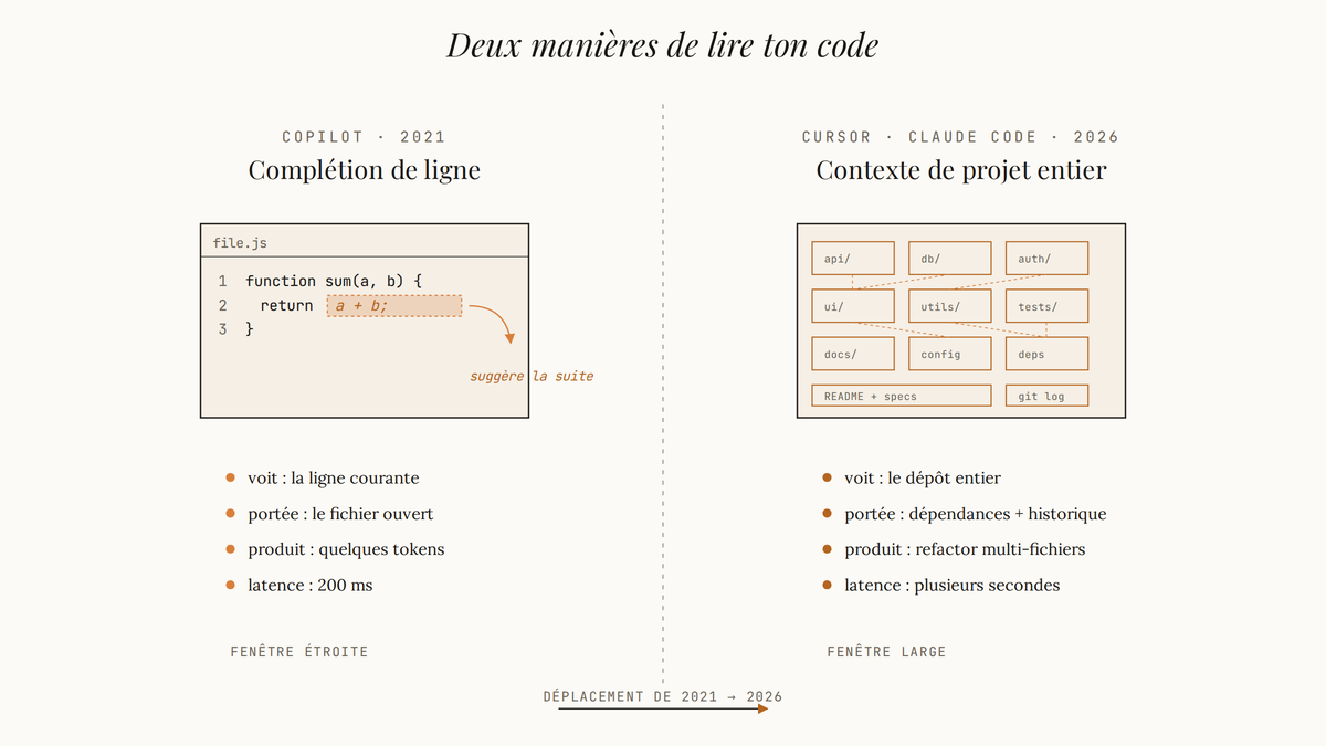 Diagramme comparant Copilot 2021 (complétion de ligne dans un fichier) et Cursor/Claude Code 2026 (contexte du projet entier).