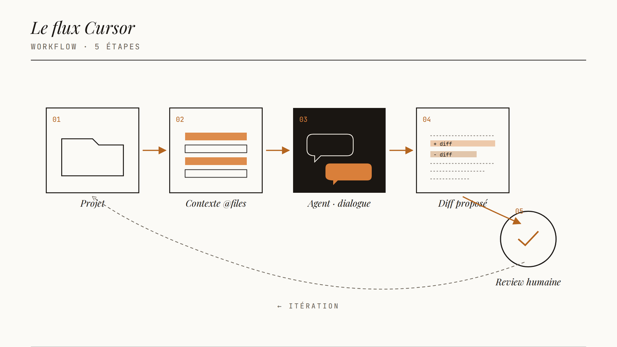 Schéma en cinq étapes du flux de travail Cursor, de l'ouverture du projet à la review humaine.
