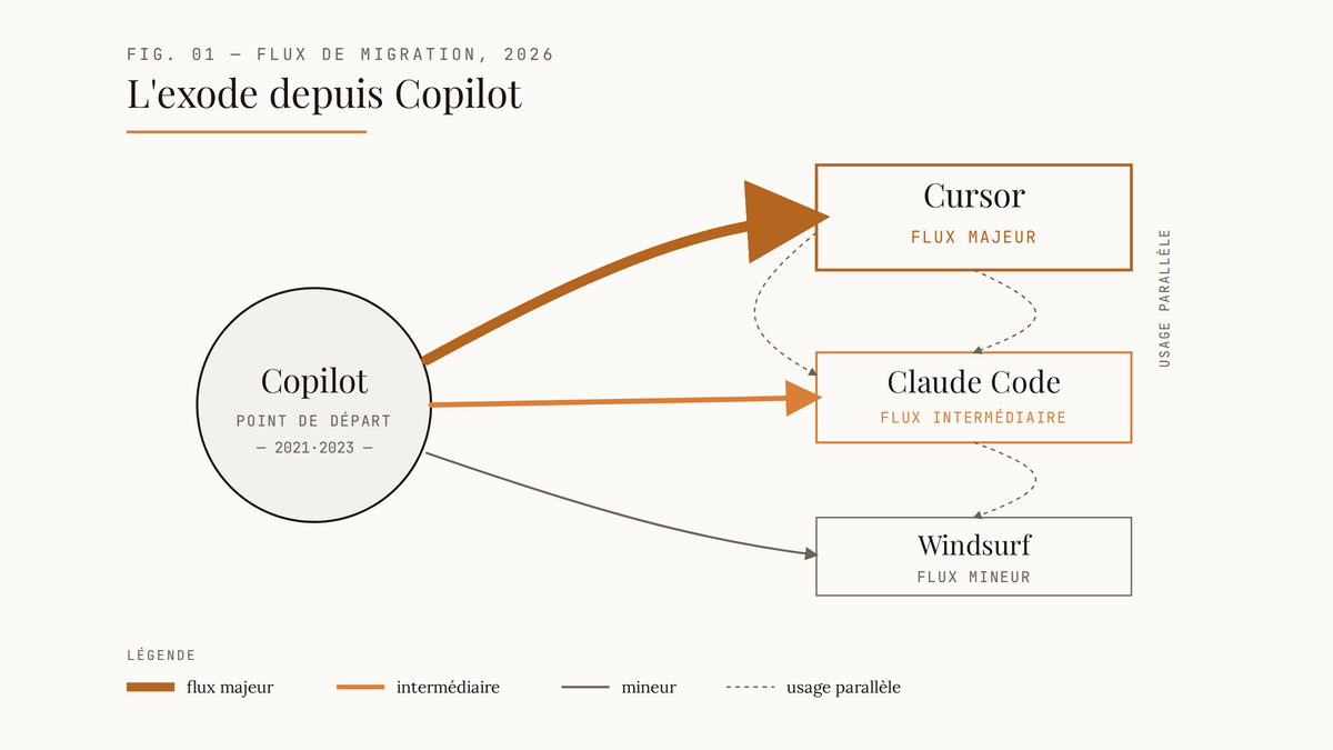 Diagramme de flux montrant la migration des développeurs depuis GitHub Copilot vers Cursor (flèche épaisse), Claude Code (flèche moyenne) et Windsurf (flèche fine), avec des liens pointillés indiquant un usage en parallèle.