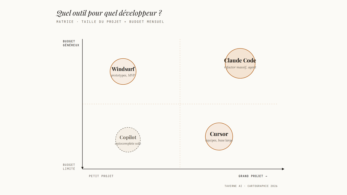 Matrice 2x2 positionnant Copilot, Windsurf, Cursor et Claude Code selon la taille du projet et le budget mensuel.