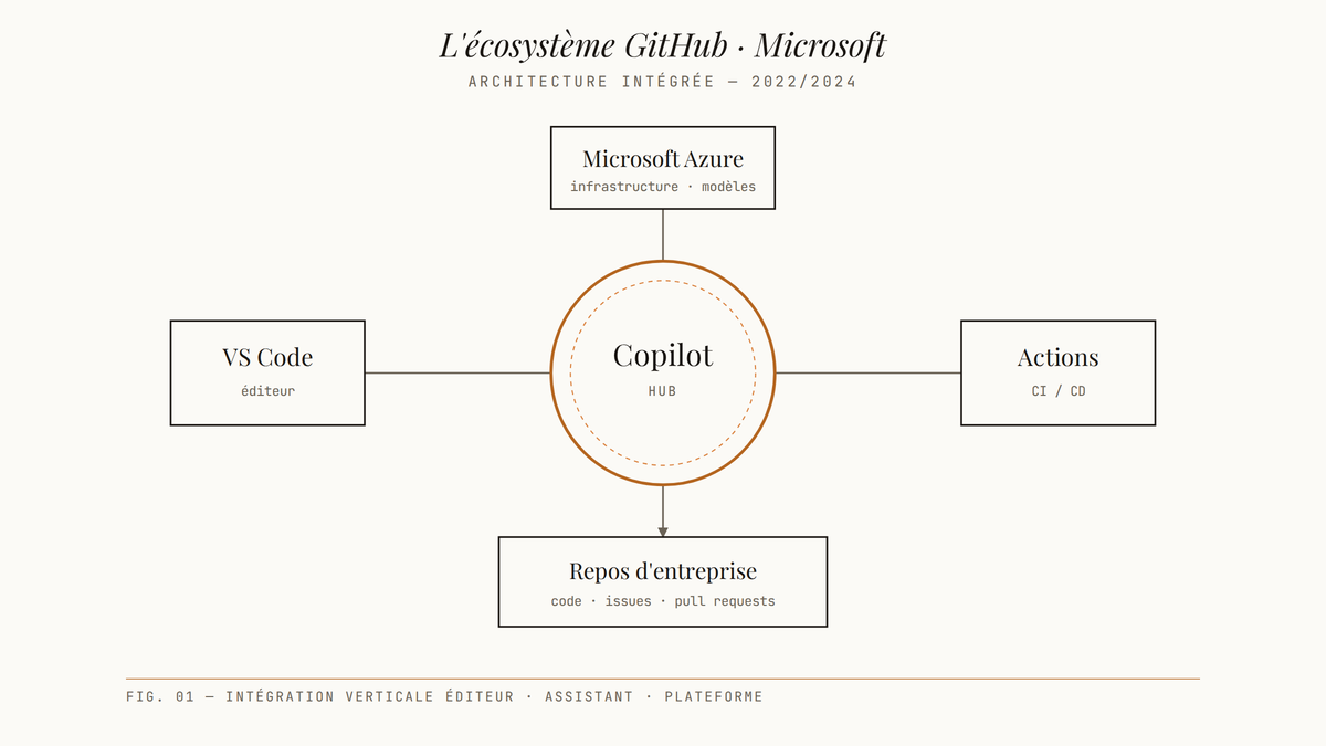 Diagramme montrant GitHub Copilot au centre d'un écosystème reliant VS Code, GitHub Actions, Microsoft Azure et les repos d'entreprise.