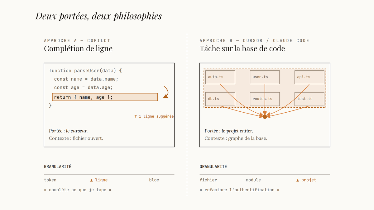 Diagramme comparatif opposant la complétion ligne à ligne de Copilot, limitée au curseur, à l'approche par tâche des outils modernes qui agissent sur l'ensemble de la base de code.