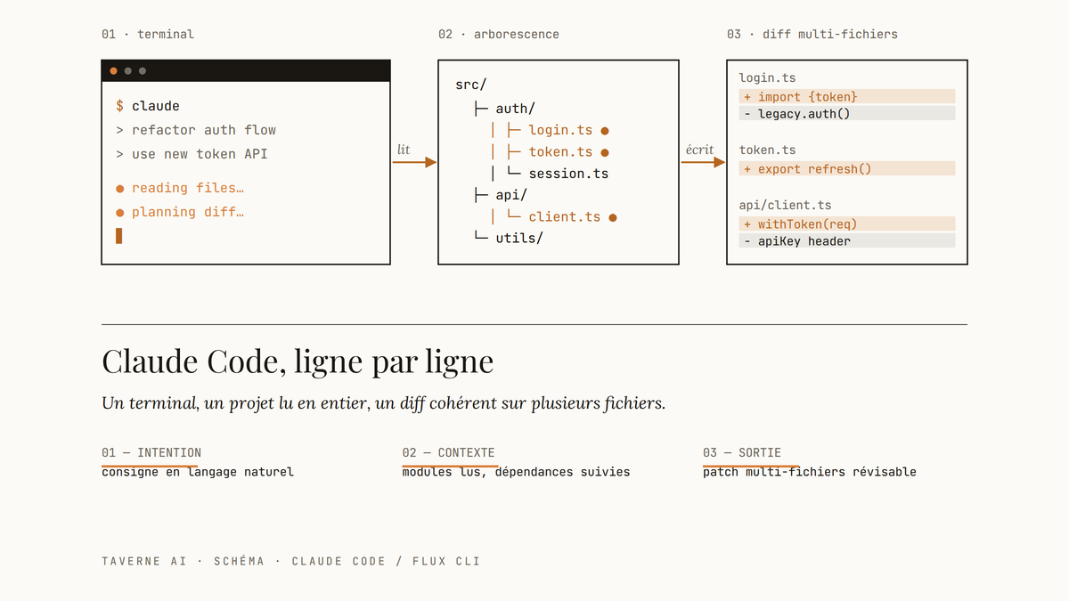 Schéma en trois panneaux montrant Claude Code : terminal exécutant une commande, arborescence de fichiers avec modules lus, et diff multi-fichiers généré.