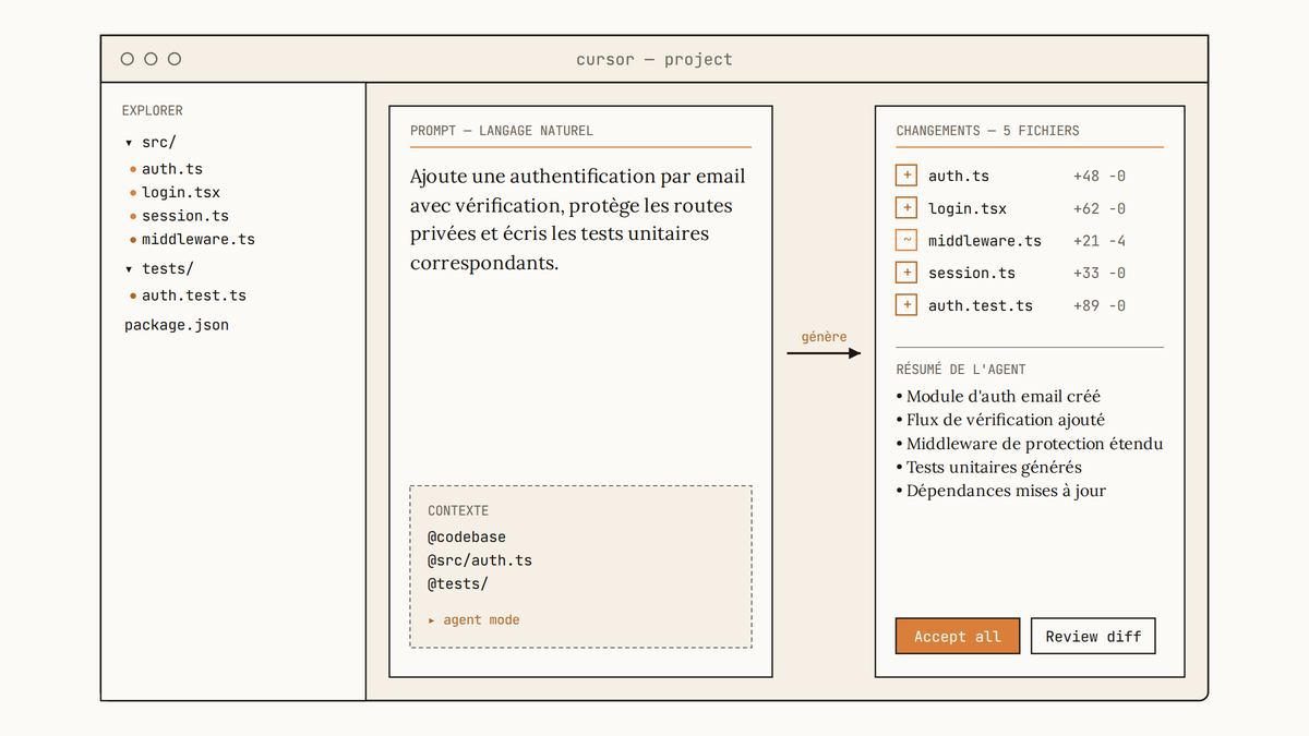 Maquette au trait de l'interface Cursor montrant à gauche un prompt en langage naturel demandant une fonctionnalité d'authentification, et à droite la liste des cinq fichiers créés ou modifiés par l'agent avec un résumé des changements.