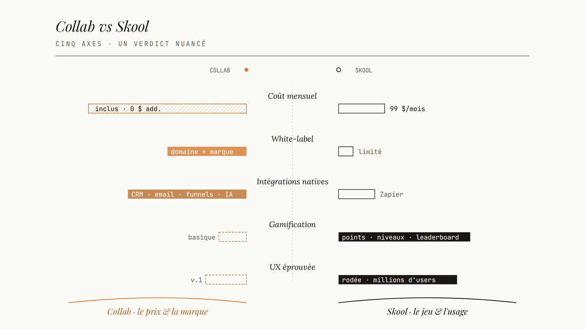 Diagramme comparatif horizontal opposant Collab et Skool sur cinq axes : coût, white-label, intégrations, gamification et UX.