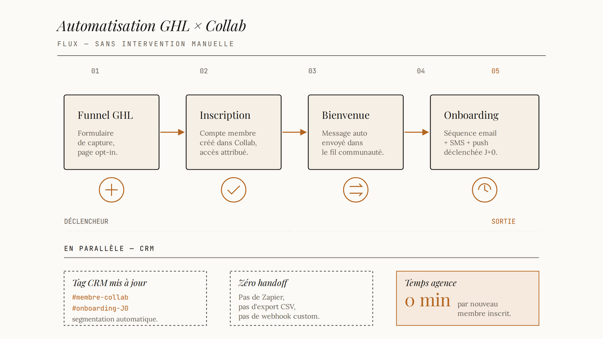 Schéma en cinq étapes du flux d'automatisation GHL vers Collab : funnel, inscription, message de bienvenue, onboarding, mise à jour des tags CRM.