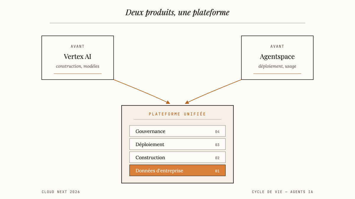 Diagramme montrant la fusion de Vertex AI et Agentspace en une plateforme unifiée à quatre couches : données, construction, déploiement, gouvernance.