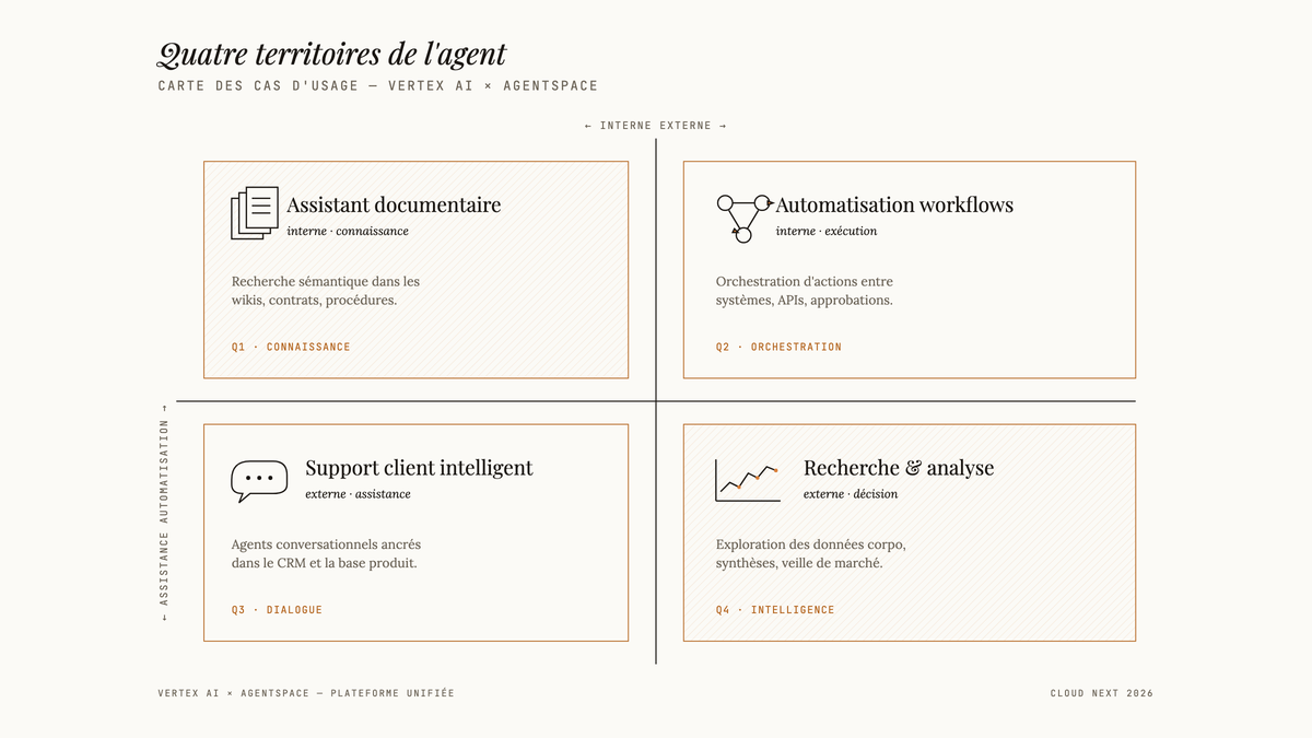 Carte en quatre quadrants des cas d'usage des agents IA sur la plateforme unifiée Vertex AI et Agentspace : assistant documentaire, automatisation des workflows, support client, recherche et analyse.
