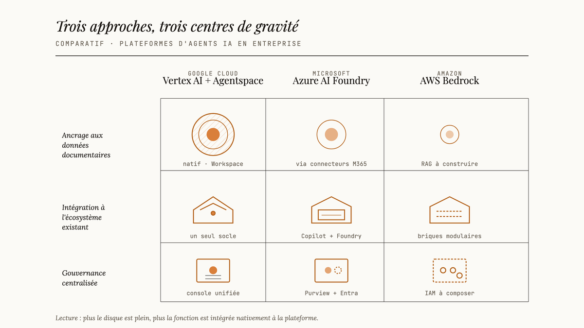 Tableau comparatif conceptuel entre Google Cloud Vertex AI+Agentspace, Azure AI Foundry et AWS Bedrock sur trois axes : ancrage documentaire, intégration écosystème et gouvernance centralisée.