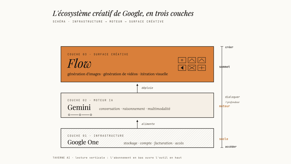 Schéma éditorial en trois couches empilées : Google One en base (infrastructure hachurée), Gemini au milieu (moteur IA sur fond crème), et Flow au sommet en bloc ambre (surface créative multimodale), reliés par des flèches verticales indiquant le flux de dépendance.